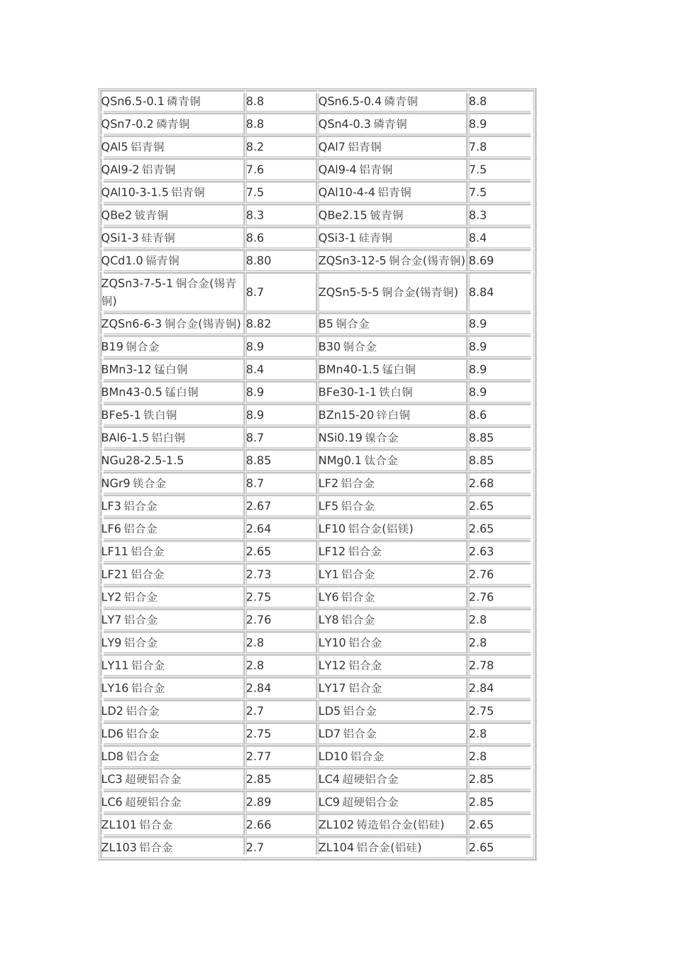 合金金属比重表_第3页