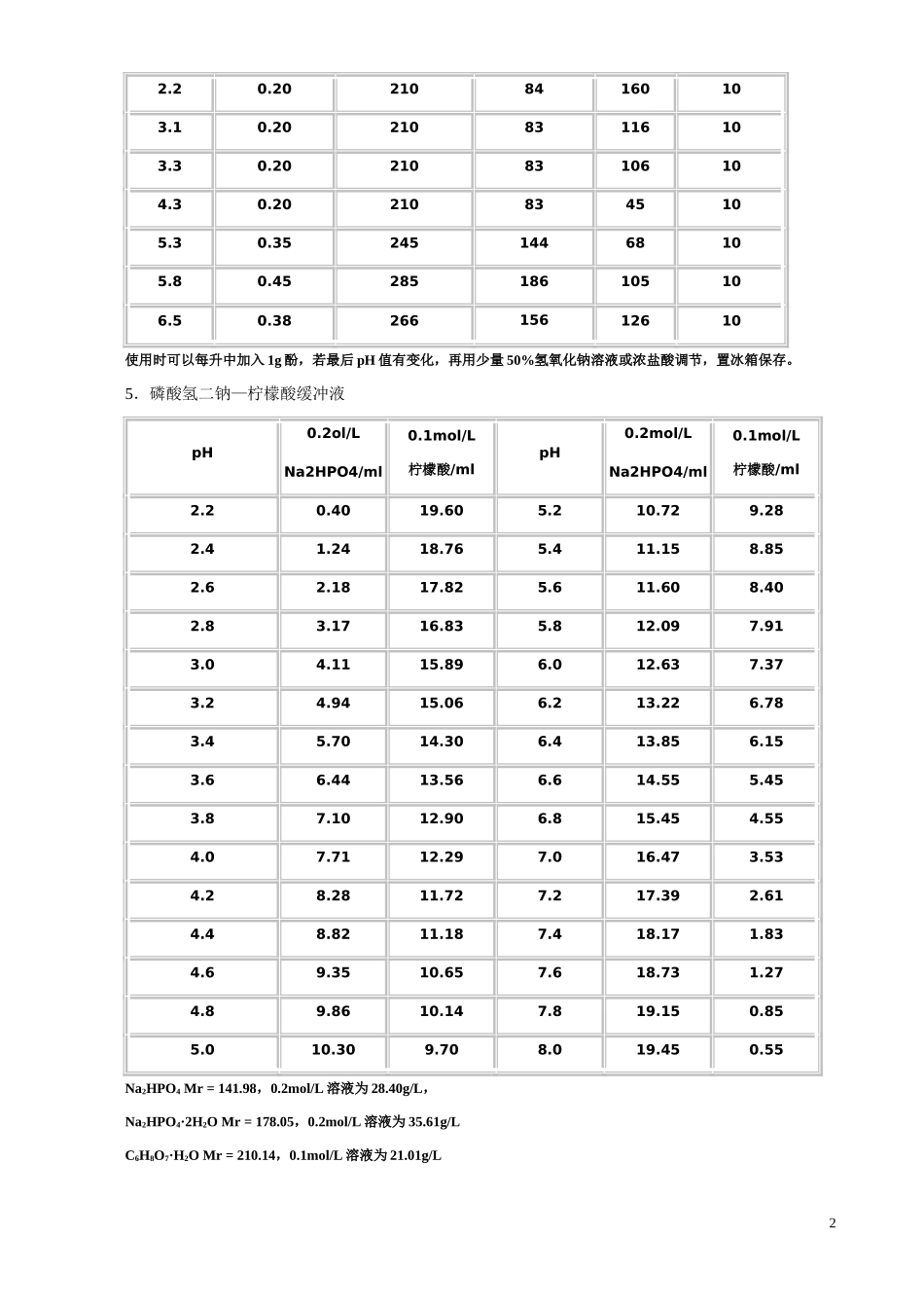 缓冲液配制方法_第2页