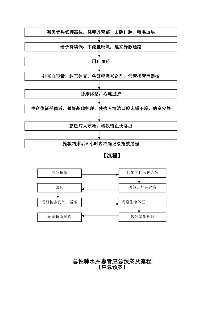 呼吸系统急危重症应急预案及流程_第2页