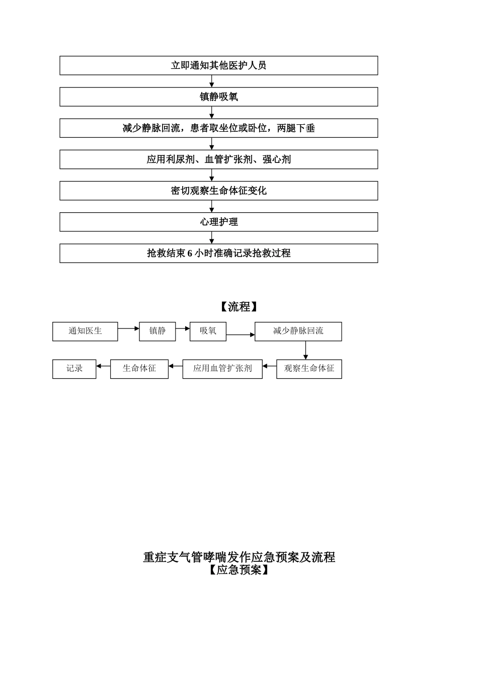 呼吸系统急危重症应急预案及流程_第3页