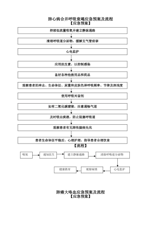 呼吸系统急危重症应急预案及流程