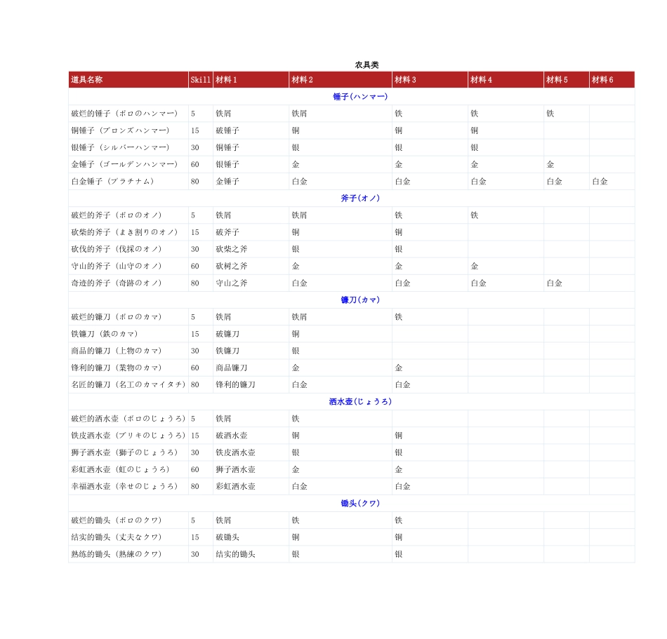 符文工房3全物品制作表_第1页