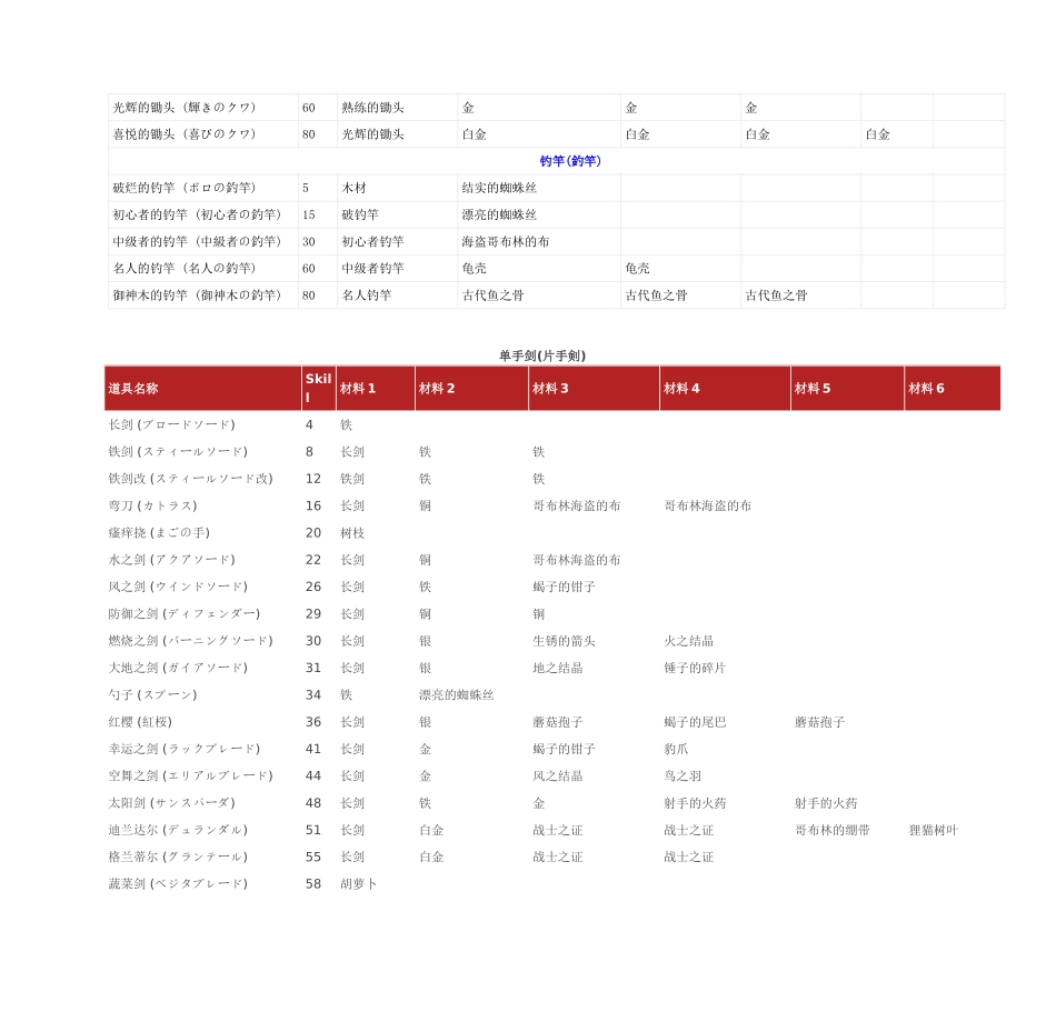 符文工房3全物品制作表_第2页