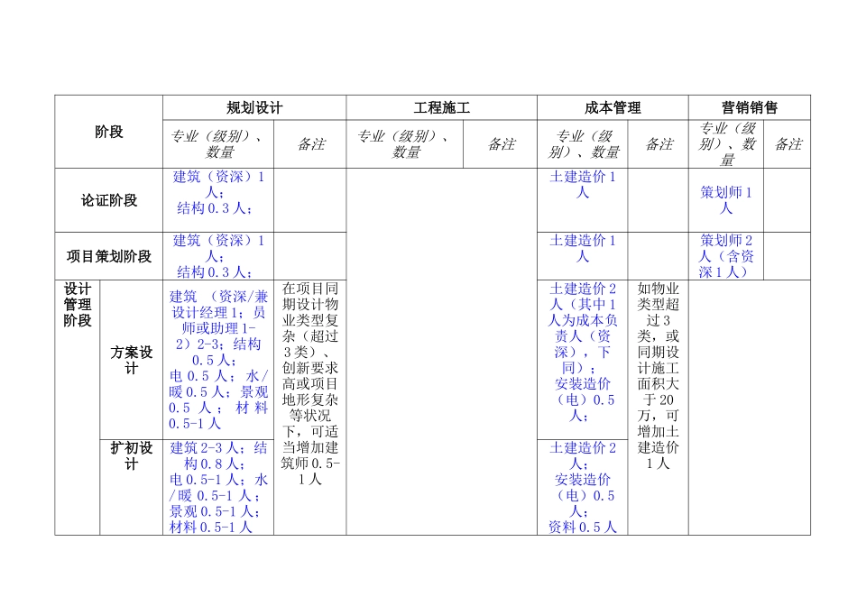 集团单项目人员配置建议书_第3页