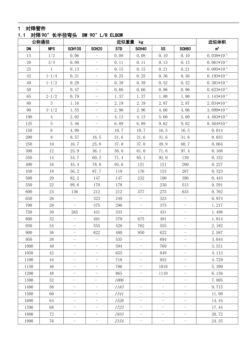 管件重量体积表_第3页