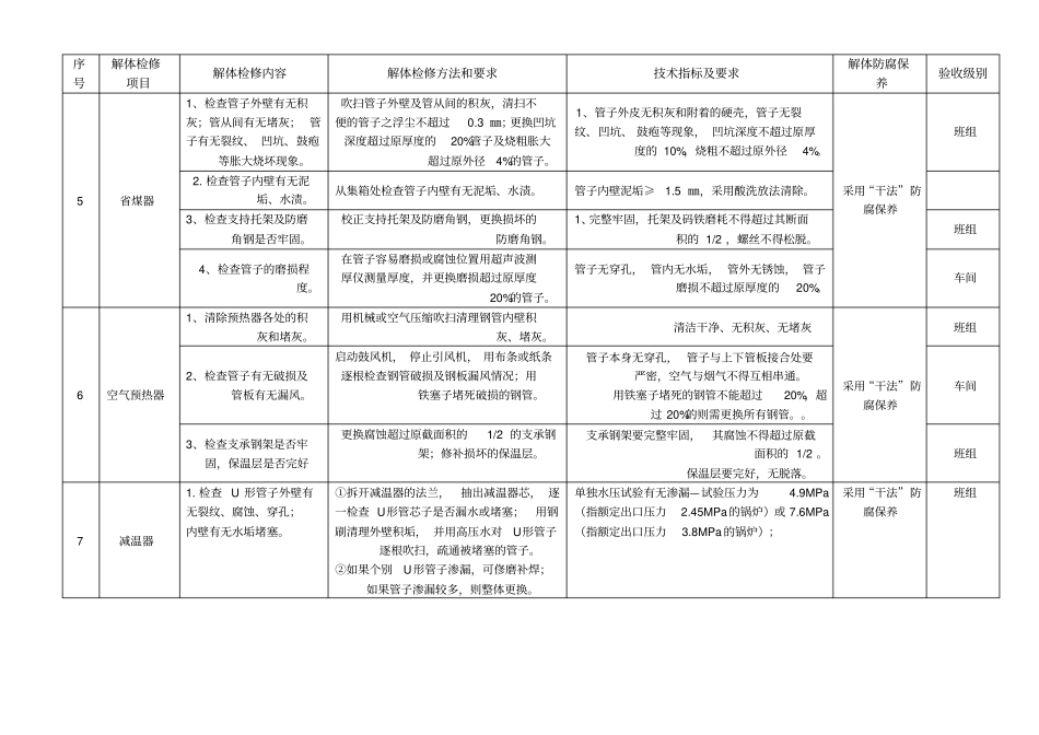 3锅炉设备解体及检修规范表_第3页