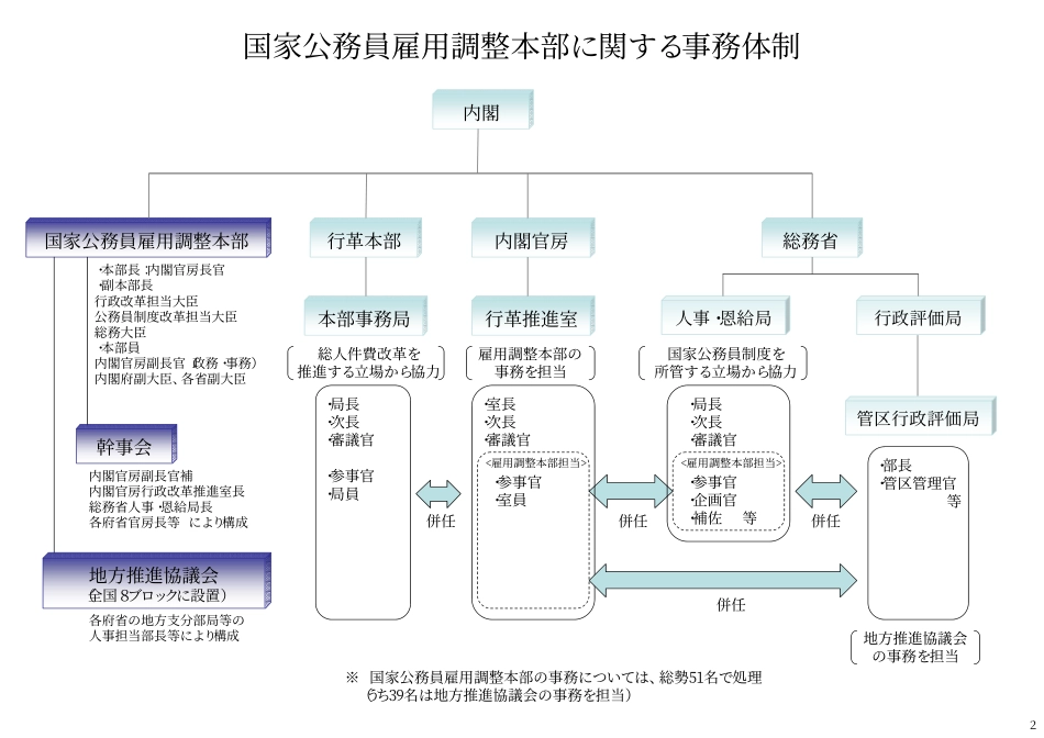 公务员配置転换移行等_第3页
