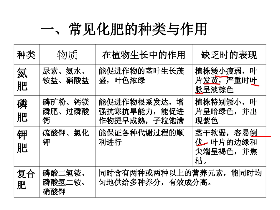九年级化学第十单元课题2化学肥料课件 化学肥料 正式_第2页