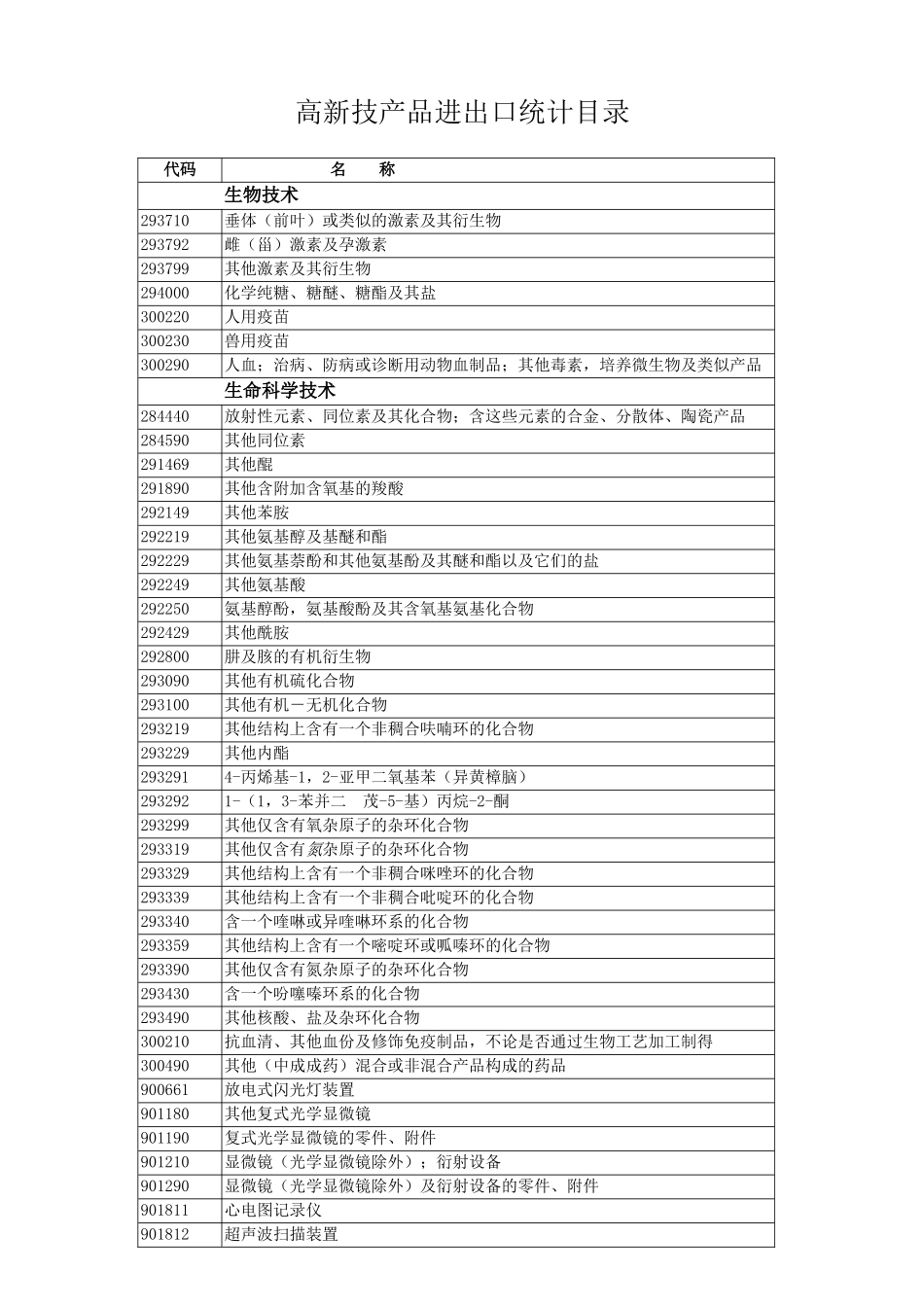 高新技产品进出口统计目录_第1页