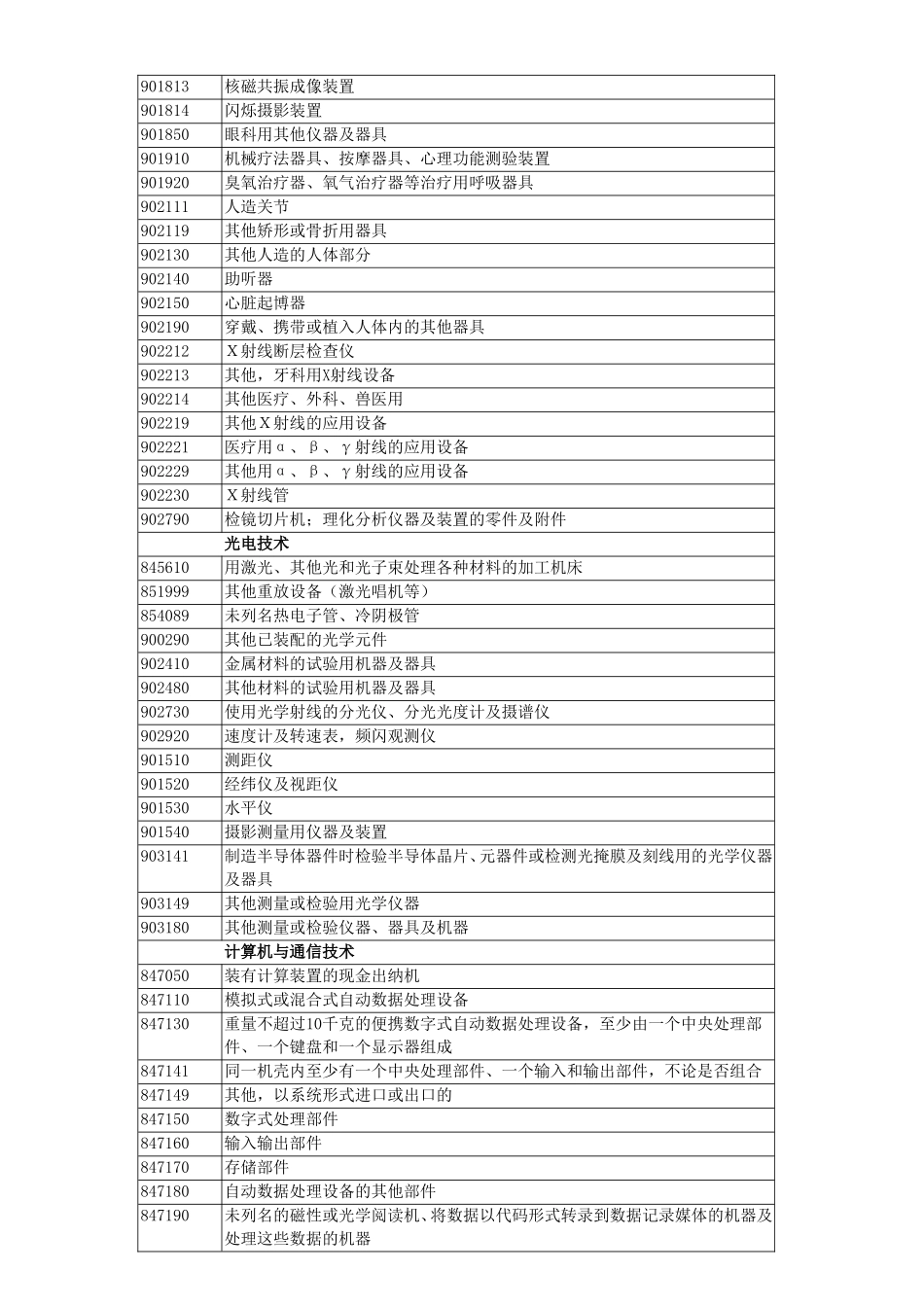 高新技产品进出口统计目录_第2页