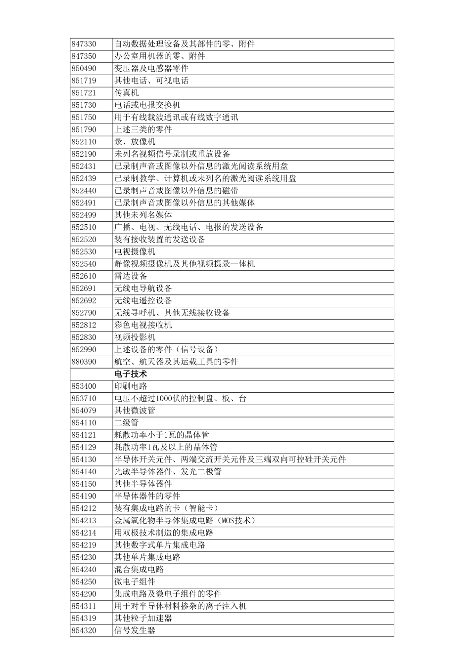 高新技产品进出口统计目录_第3页