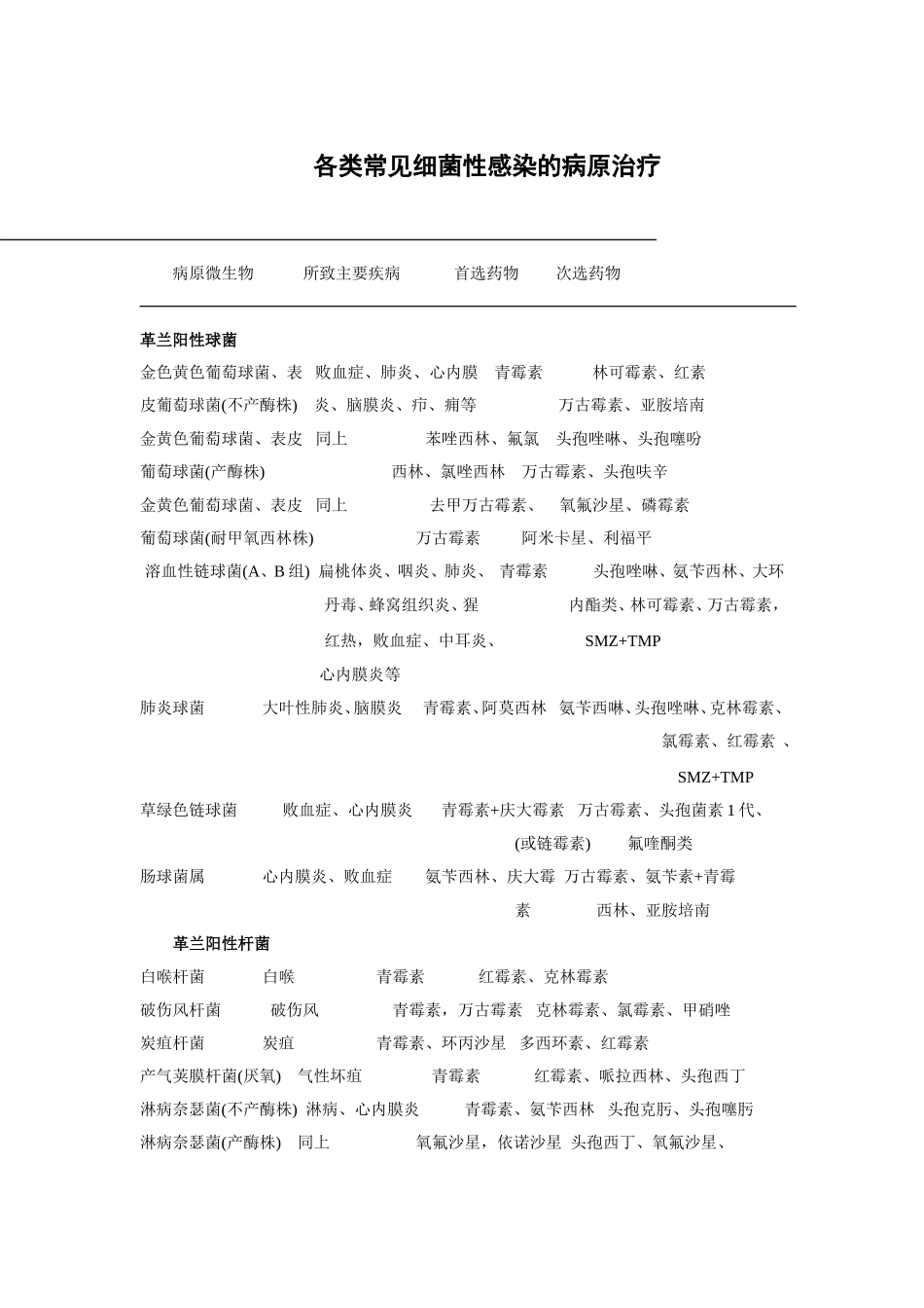 各类常见细菌性感染的病原治疗_第1页