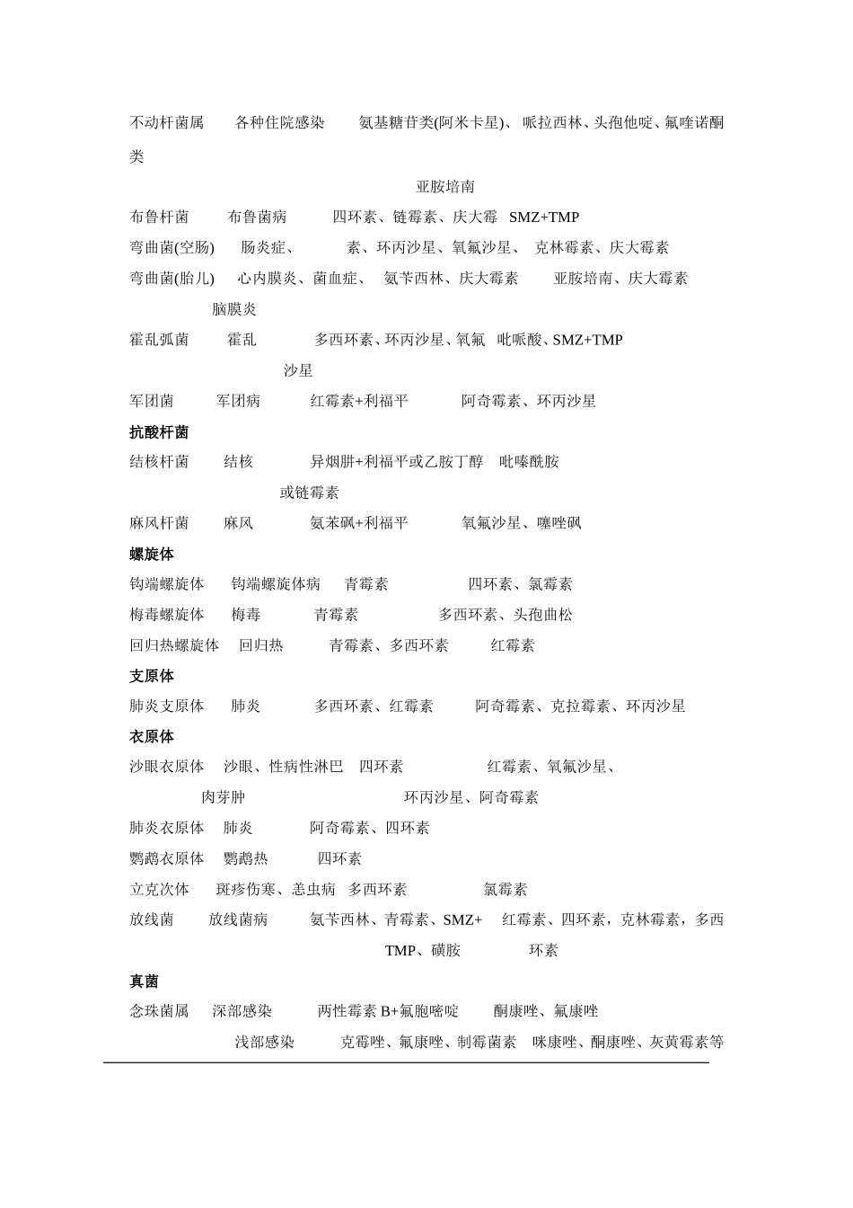 各类常见细菌性感染的病原治疗_第3页