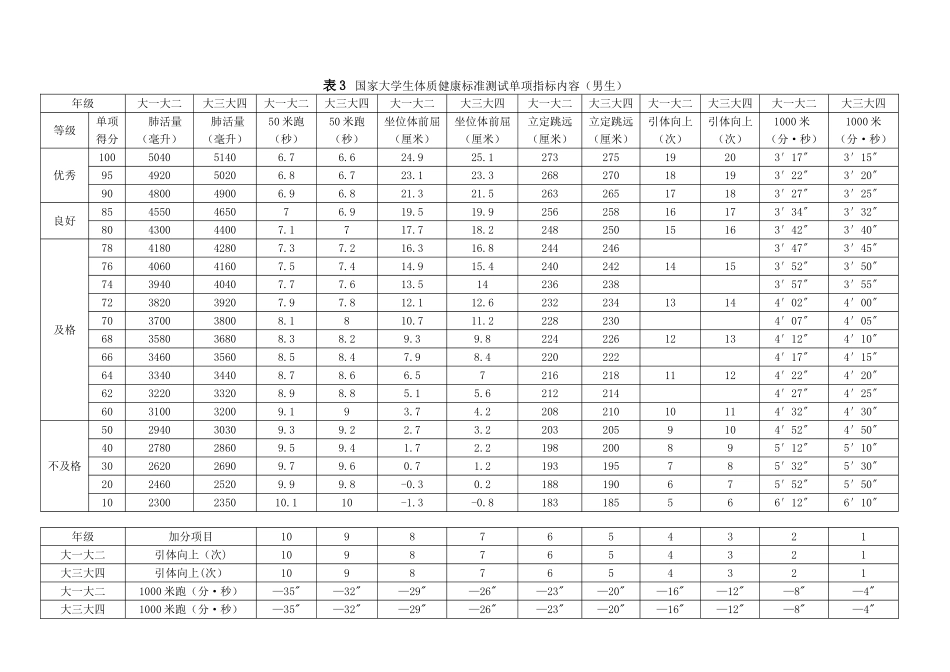 国家大学生体质健康标准测试单项指标内容_第2页