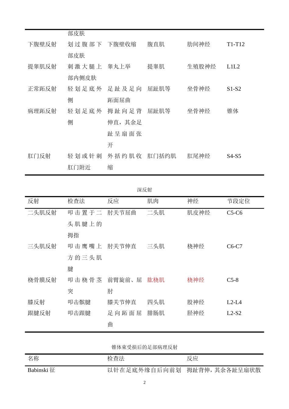 骨科 实用 数据_第2页