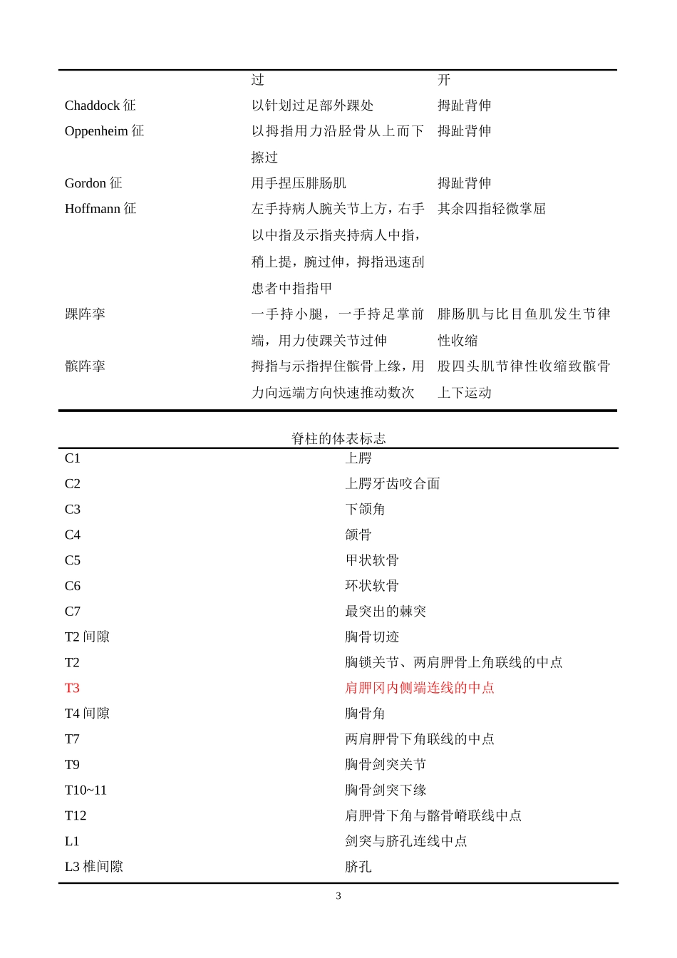 骨科 实用 数据_第3页