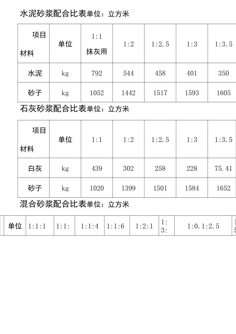 水泥砂浆配合比表_第1页