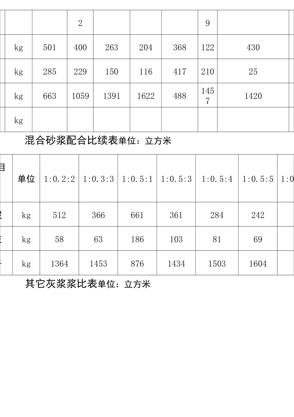 水泥砂浆配合比表_第2页