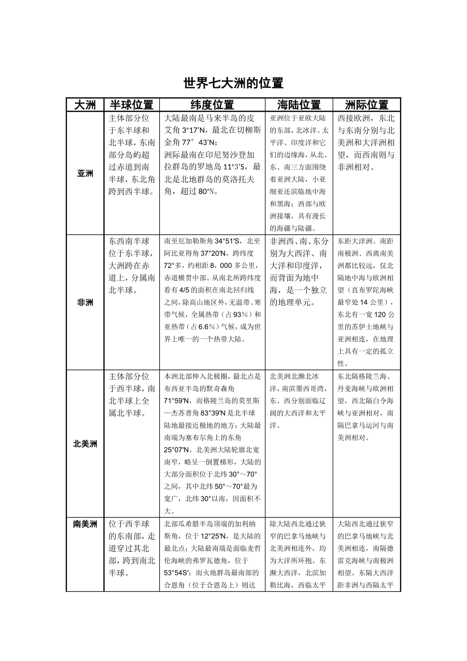 世界七大洲的具体位置_第1页
