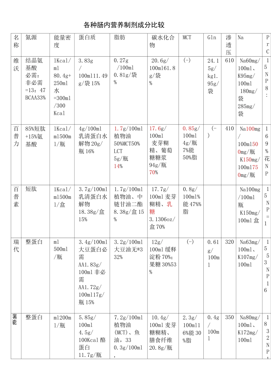 各种肠内营养制剂成分比较_第2页