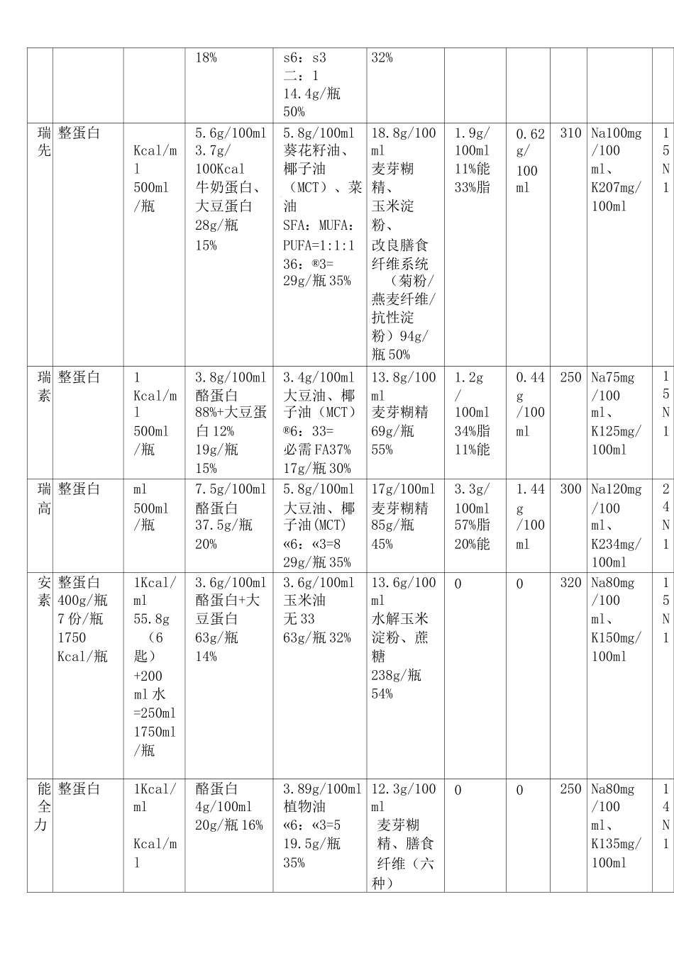 各种肠内营养制剂成分比较_第3页