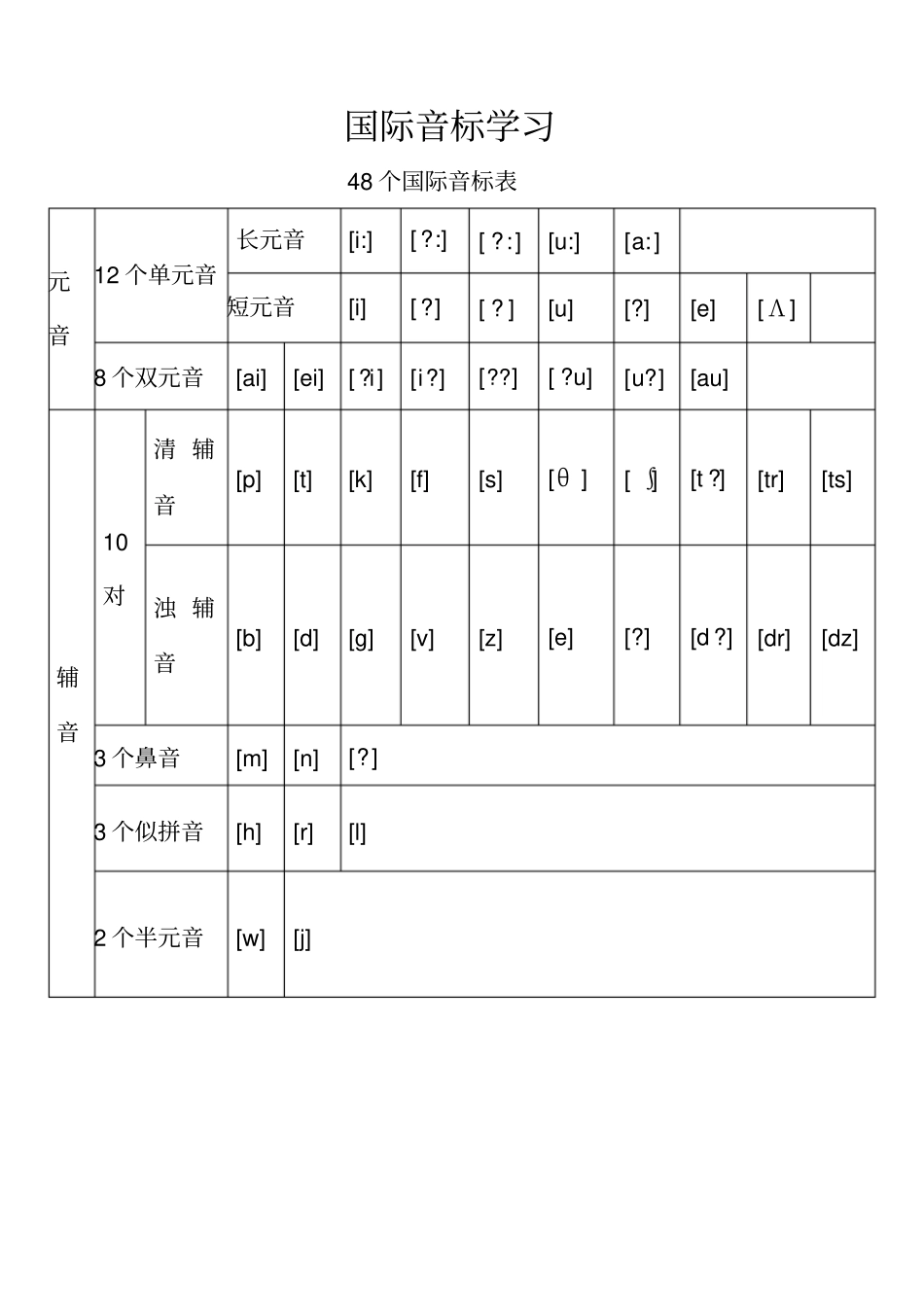 48个国际音标表打印版_第1页