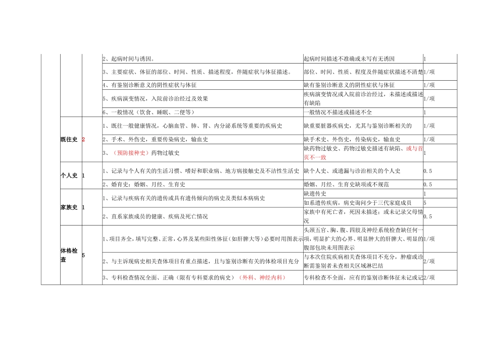 河南省三级医院病历质量评价标准_第2页