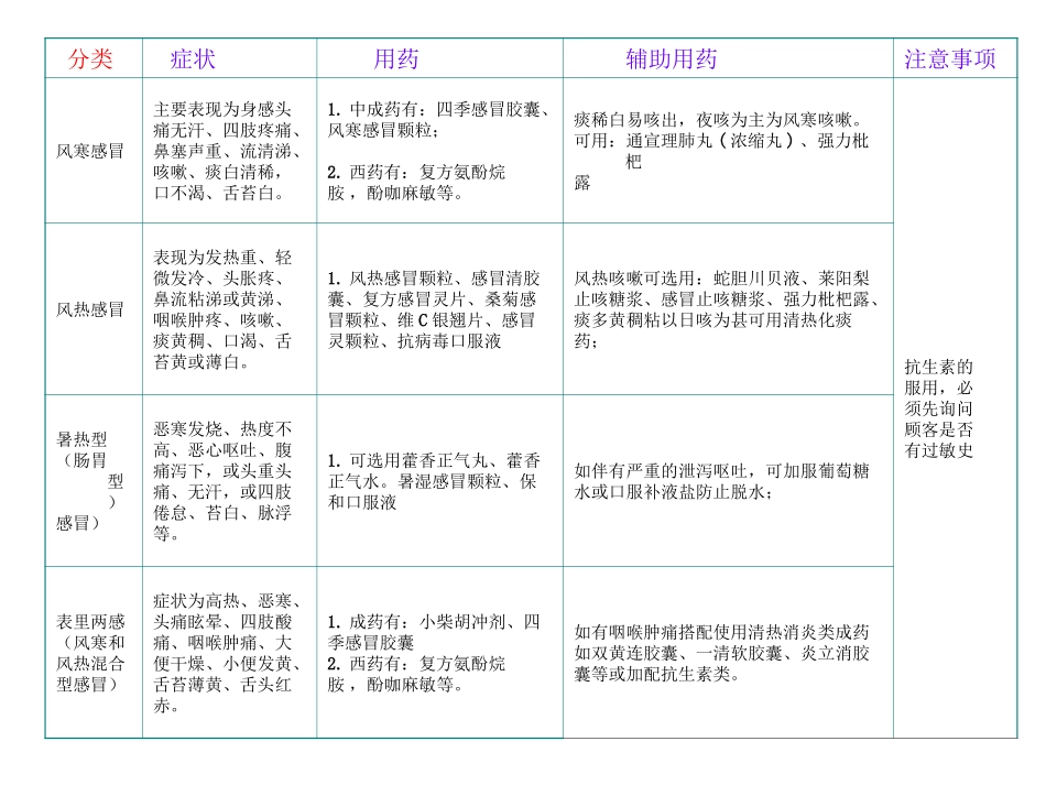 感冒联合用药 上午班药店平台整理_第3页