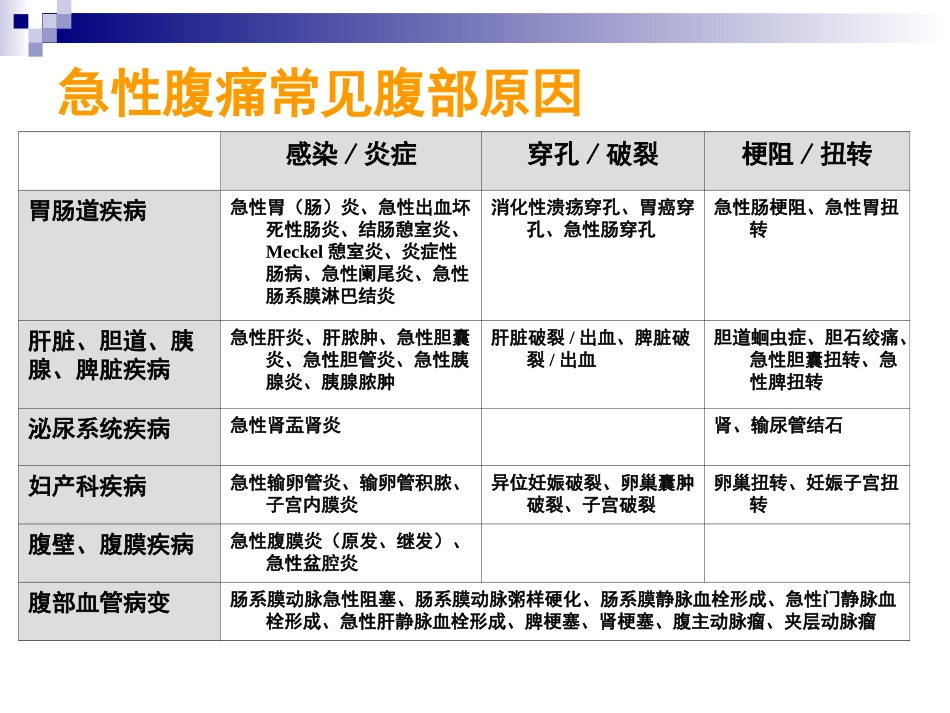 急性腹痛病例_第3页