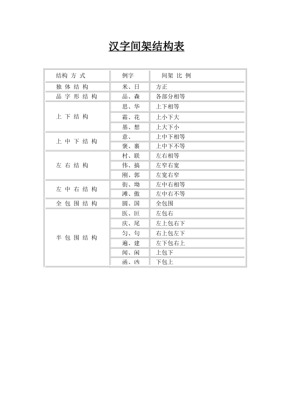 汉字间架结构表_第1页