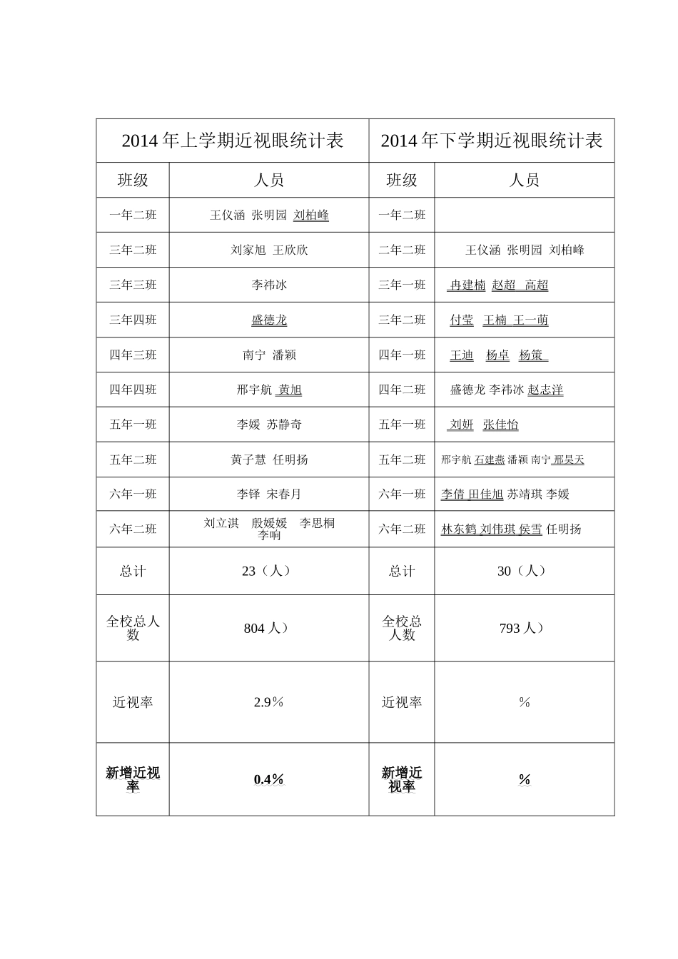 近视眼统计表.新doc_第2页