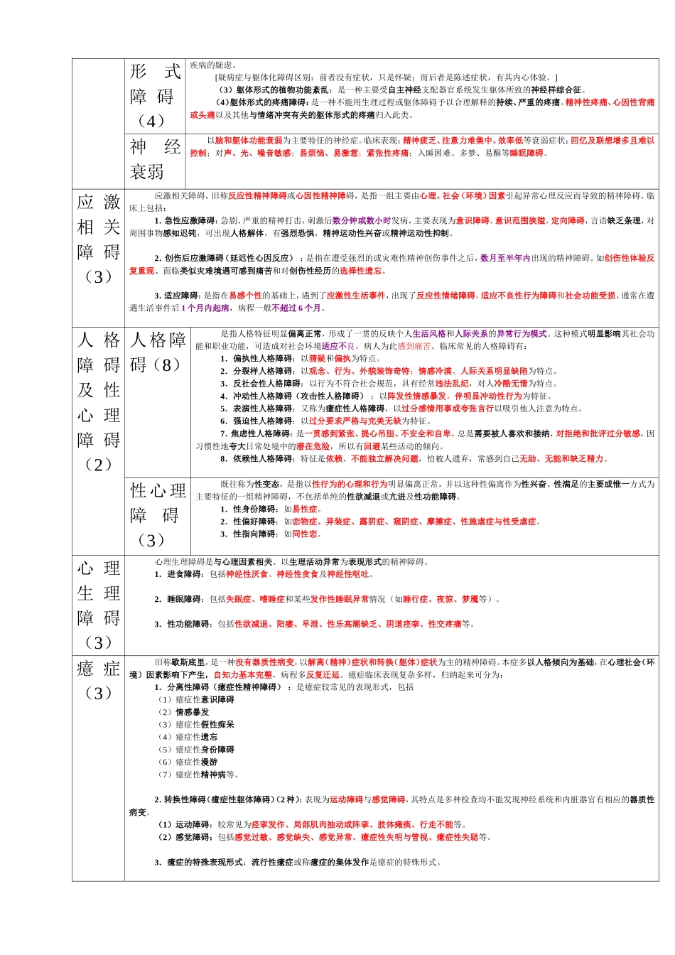 精神病症状(7类)一览表_第2页