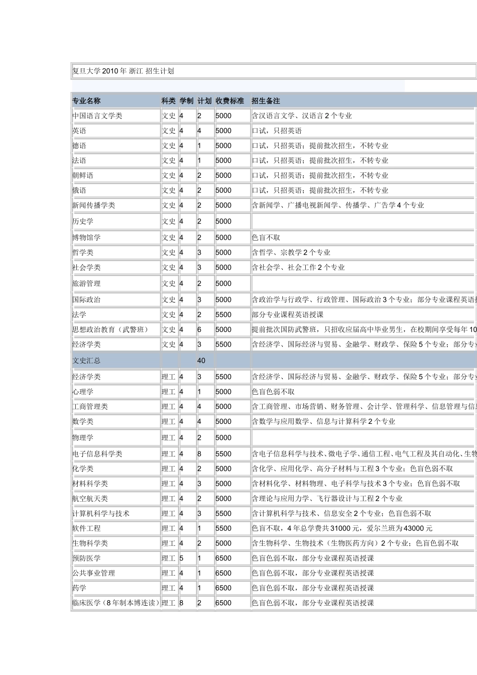 复旦大学2010年 浙江 招生计划_第1页