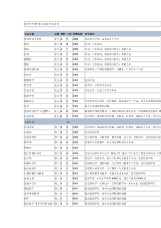 复旦大学2010年 浙江 招生计划