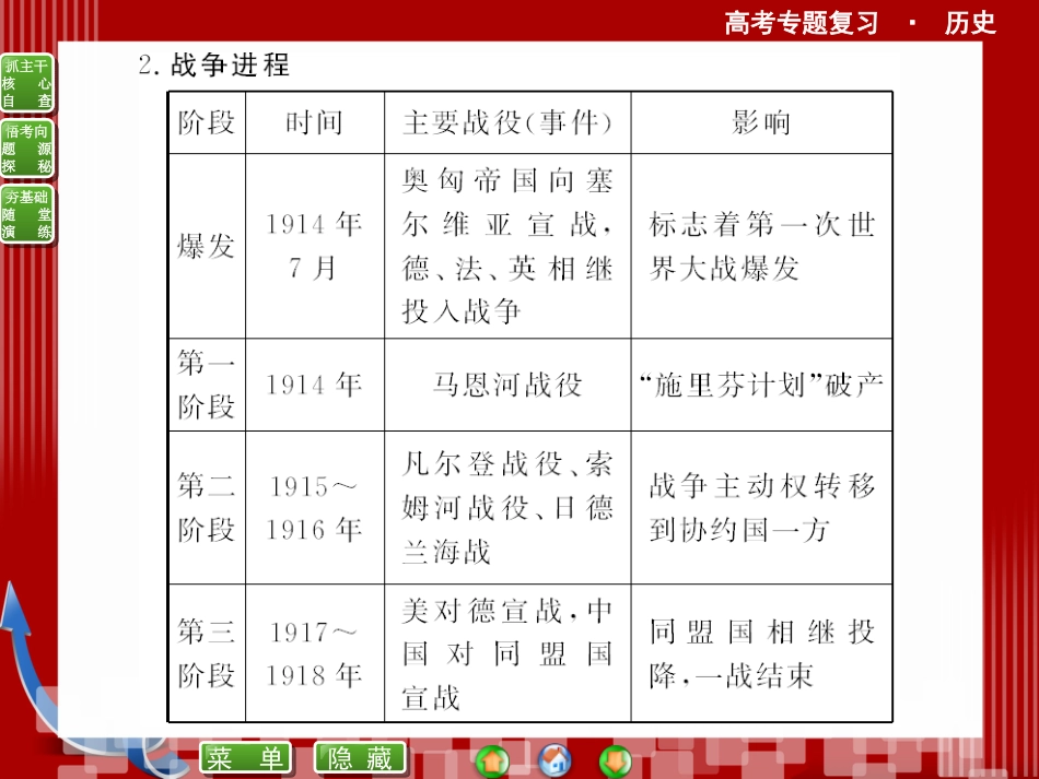 《优化探究》2014届高考历史二轮复习课件【知识整合+思维拓展+深化提升】：专题三20世纪的战争与和平(共62张）_第2页