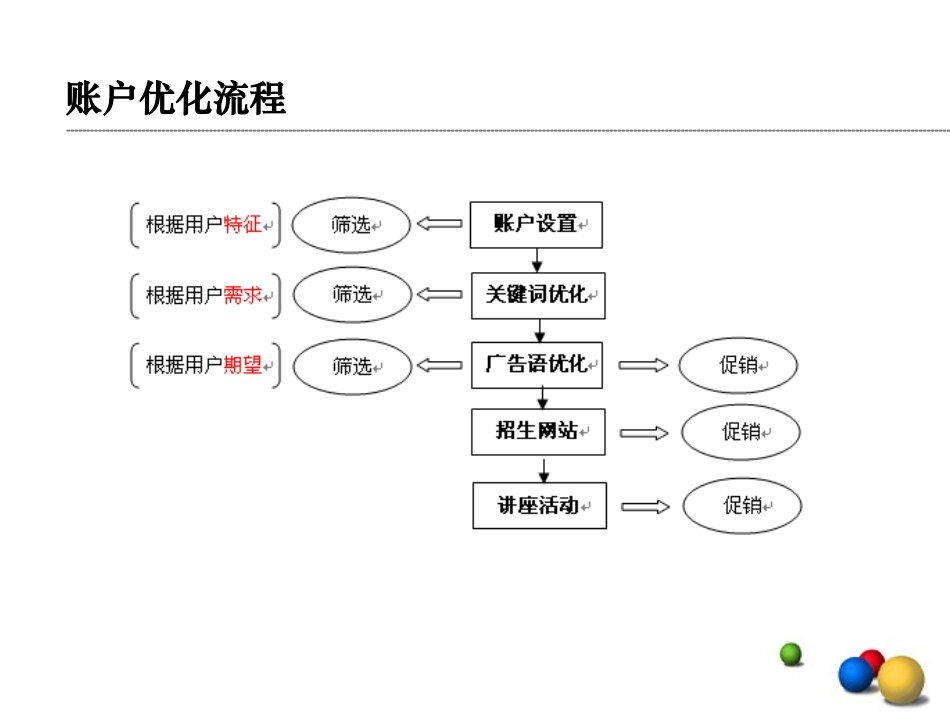 关键词广告语的优化原则_宫鑫_第3页