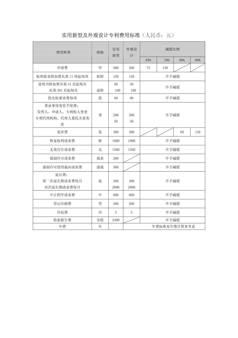 国家知识产权局官费--费用明细表_第2页