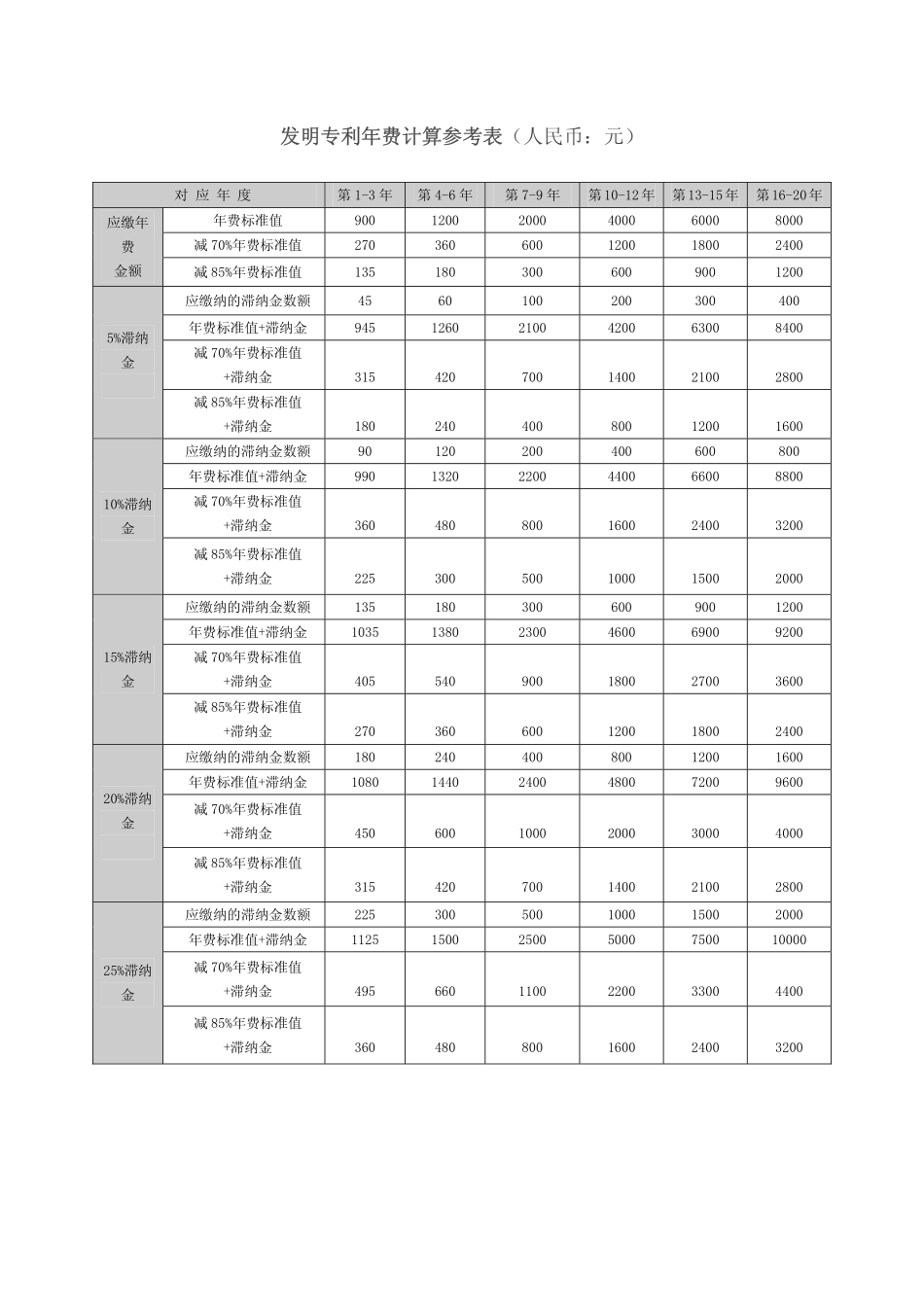 国家知识产权局官费--费用明细表_第3页
