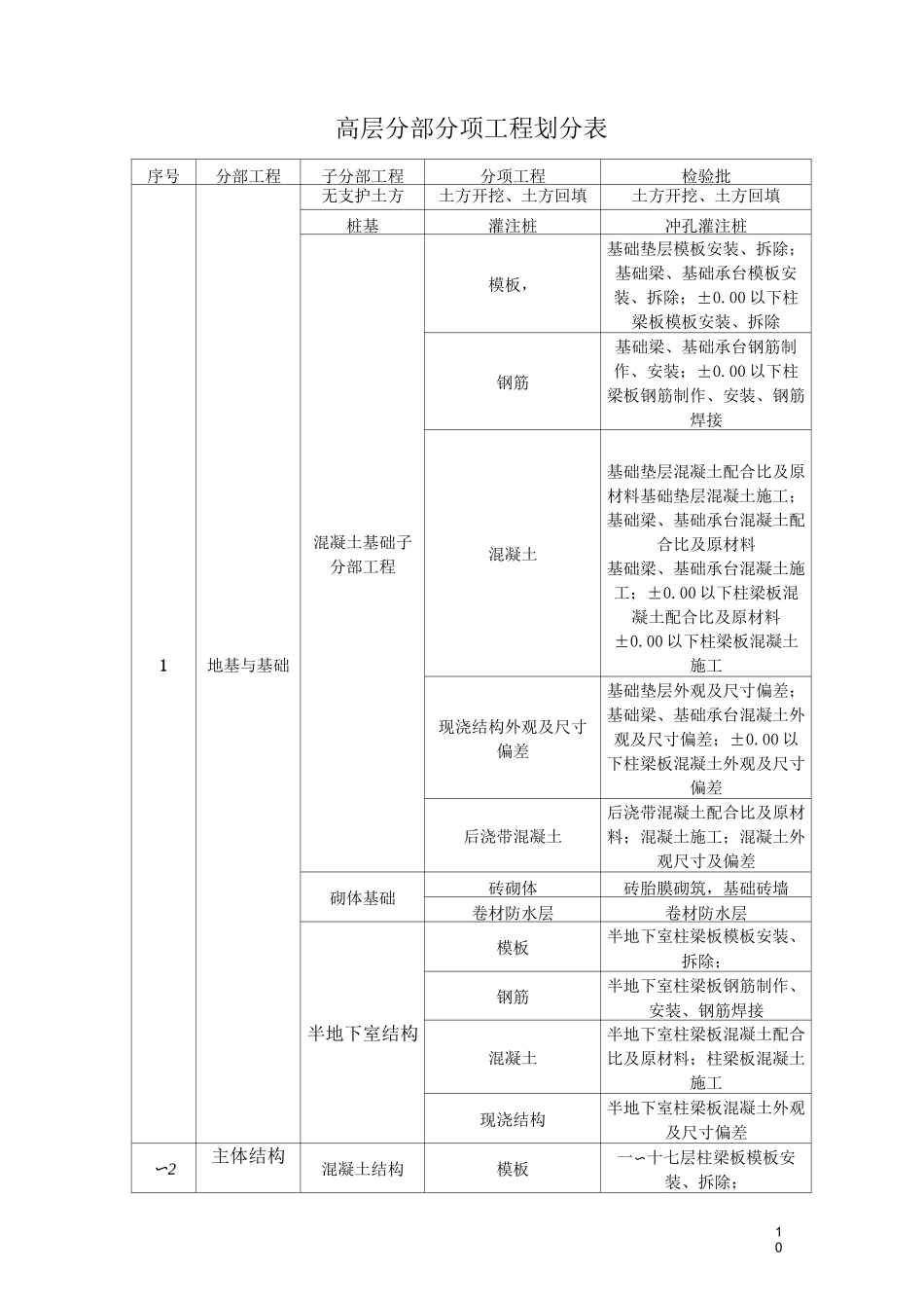 分部分项划分表(检验批划分)_第2页