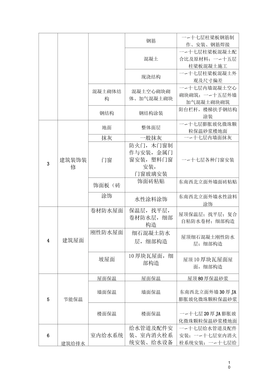 分部分项划分表(检验批划分)_第3页