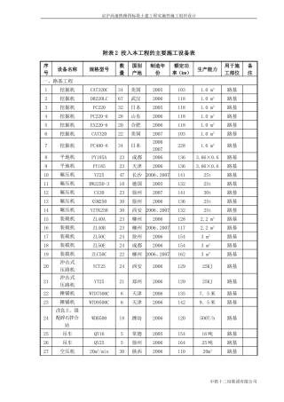 附表2 投入本工程的主要施工设备表