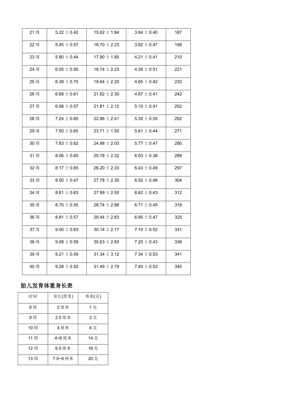 各阶段孕妇及胎儿的指标参考值_第3页