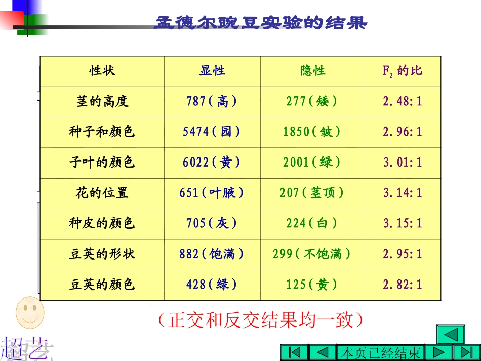 基因的分离规律(浙江省台州一中朱朝义)_第3页