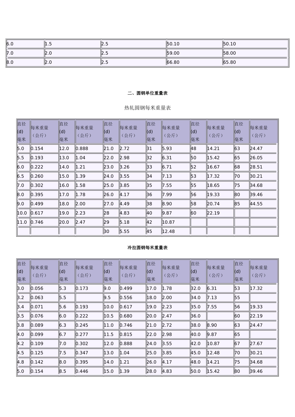 花纹钢板理论重量表_第2页