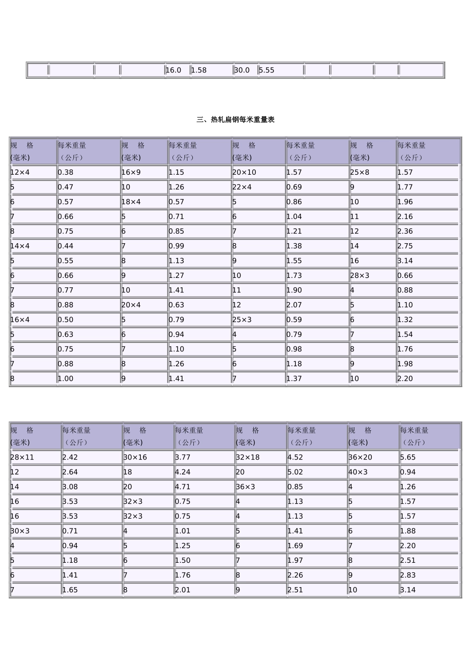花纹钢板理论重量表_第3页