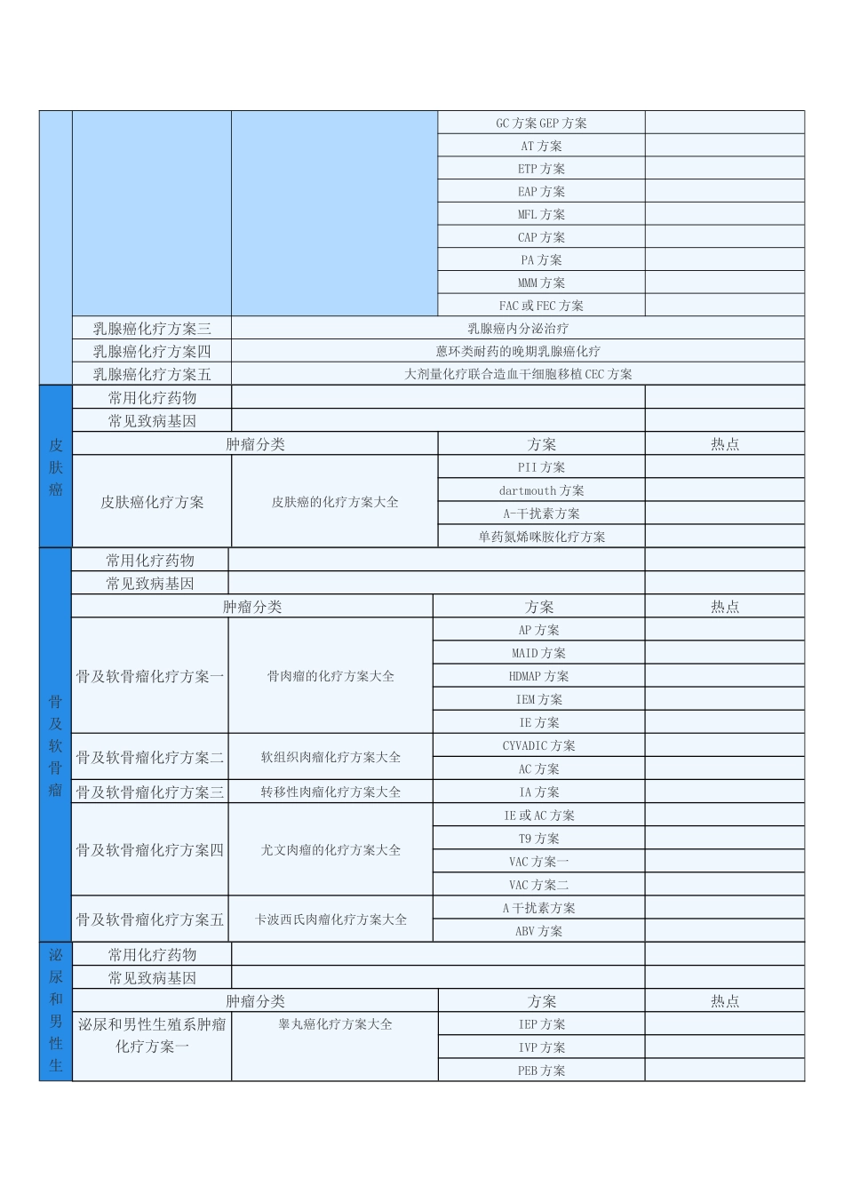 各类肿瘤化疗方案概况_第2页