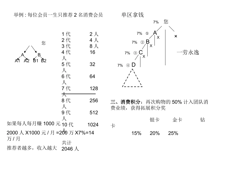 金士力最新奖金制度_清晰PPT版_第2页