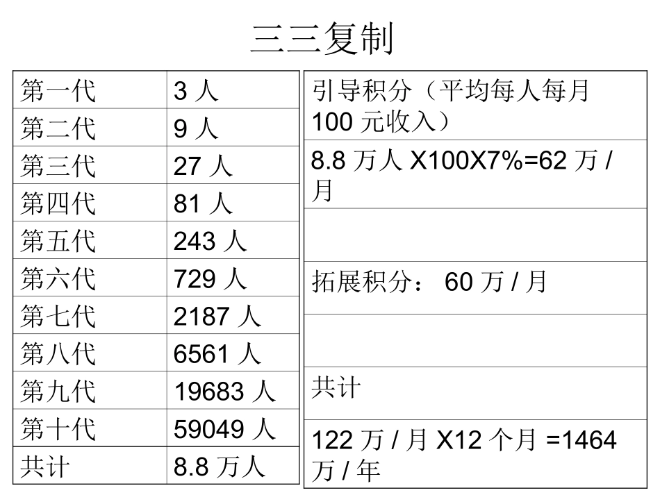 金士力最新奖金制度_清晰PPT版_第3页