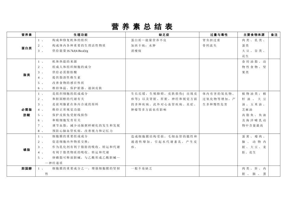 各种营养素总结表_第1页