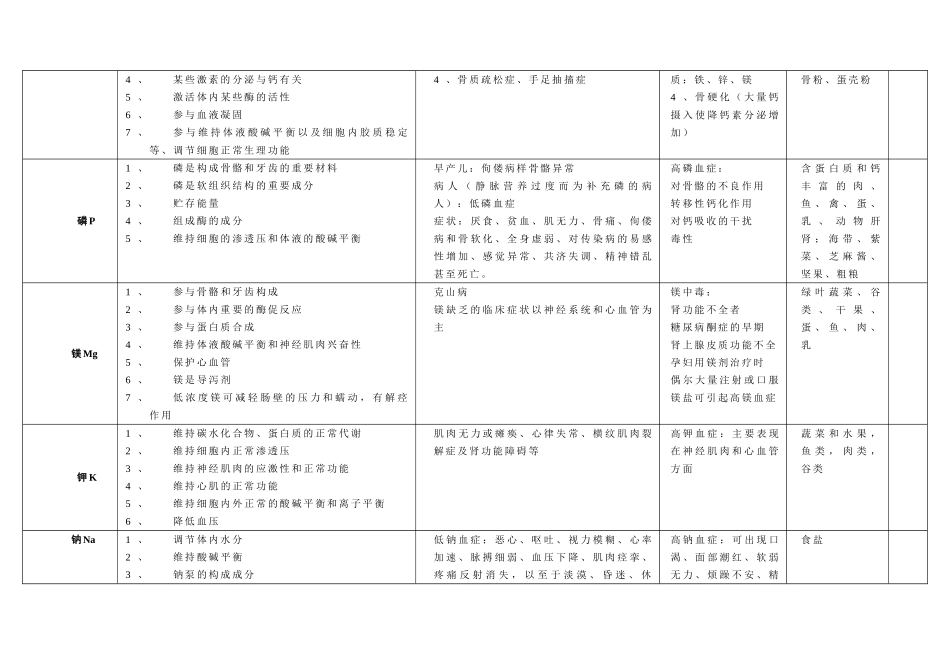 各种营养素总结表_第3页